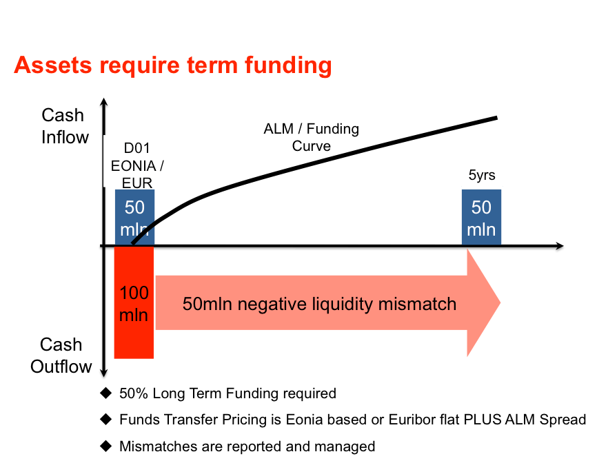 Funds Transfer Pricing and the Quest for Term Funding Working Towards
