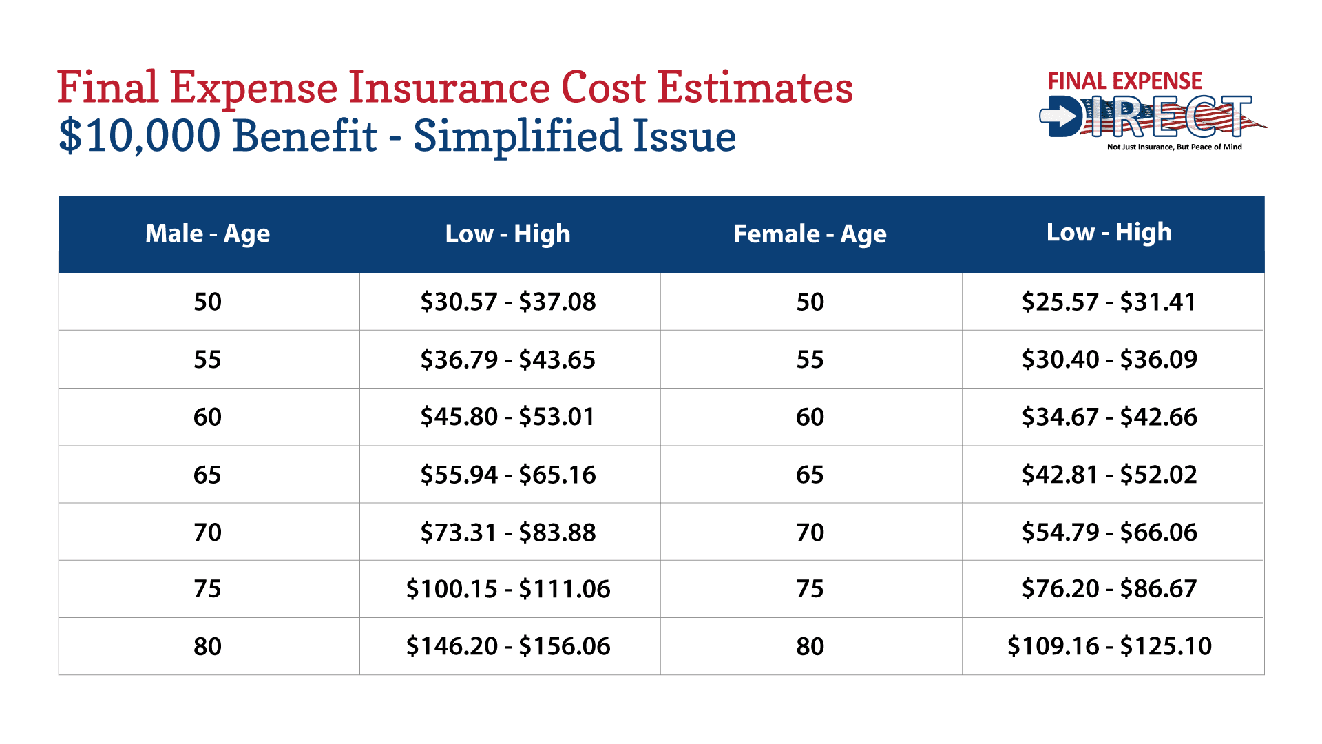 How Much Does Final Expense Insurance Cost? Final Expense Direct