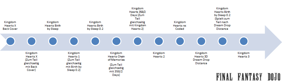 Die Kingdom Hearts Chronologie Final Fantasy Dojo