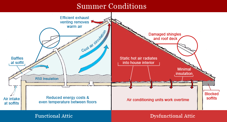 Roofing Ventilation and Insulation Systems Double AA Metal Roofing