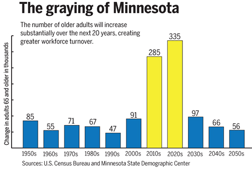 Too few jobs? Soon, there may be too many Finance & Commerce