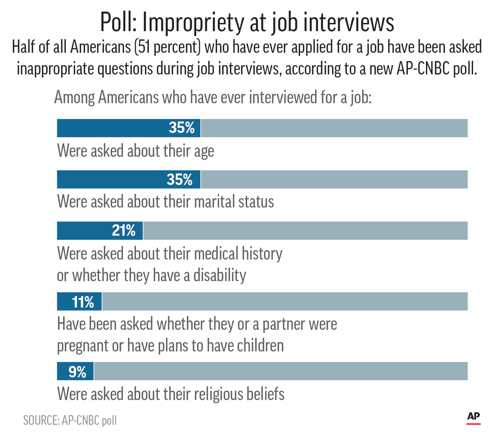 Poll Interview questions often run afoul the law Finance & Commerce