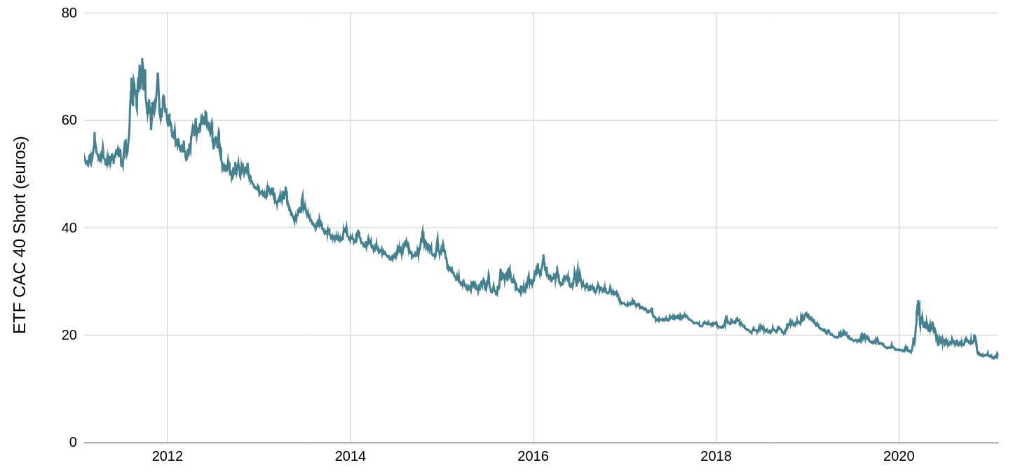 Fautil utiliser un ETF Short CAC 40 ? • Finance Héros