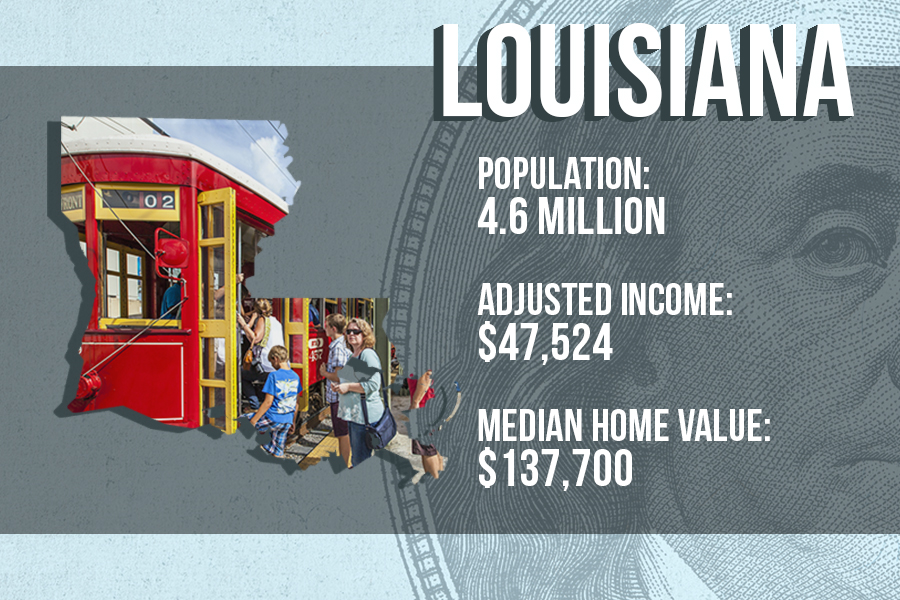 The Most Affordable States in America