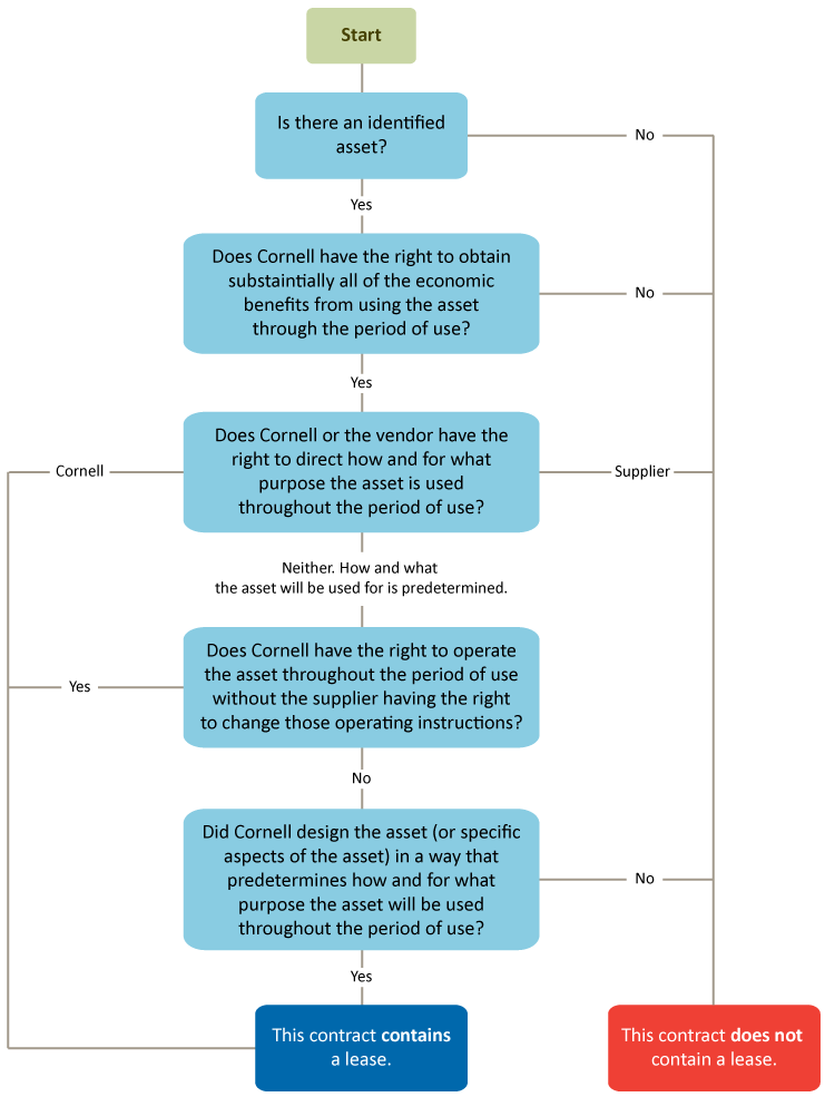 Lease Classification Cornell University Division of Financial Affairs