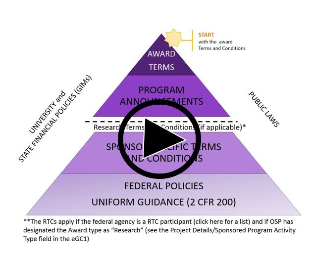 Federal Regulation Hierarchy Pyramid Post Award Fiscal Compliance