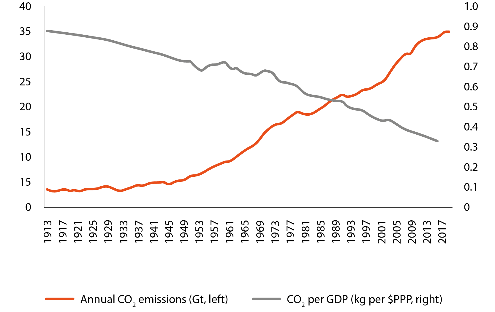 Can climate change be tackled without ditching economic growth? finance21