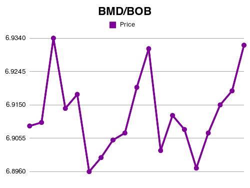 Forex BMD to BOB exchange rate Jun, 2021 Bermudian Dollar to