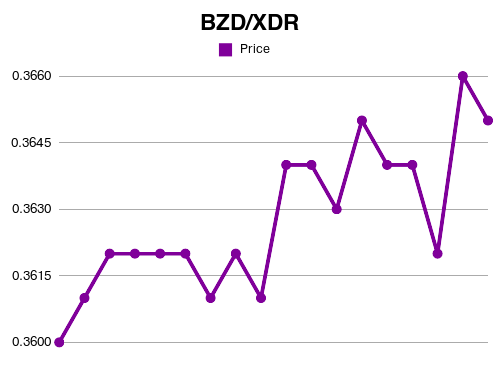 Forex BZD to XDR exchange rate Sep, 2021 Belizean Dollar to IMF Special Drawing Rights