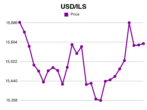 Forex 5000 USD to ILS exchange rate Aug, 2021 5000 US Dollar to