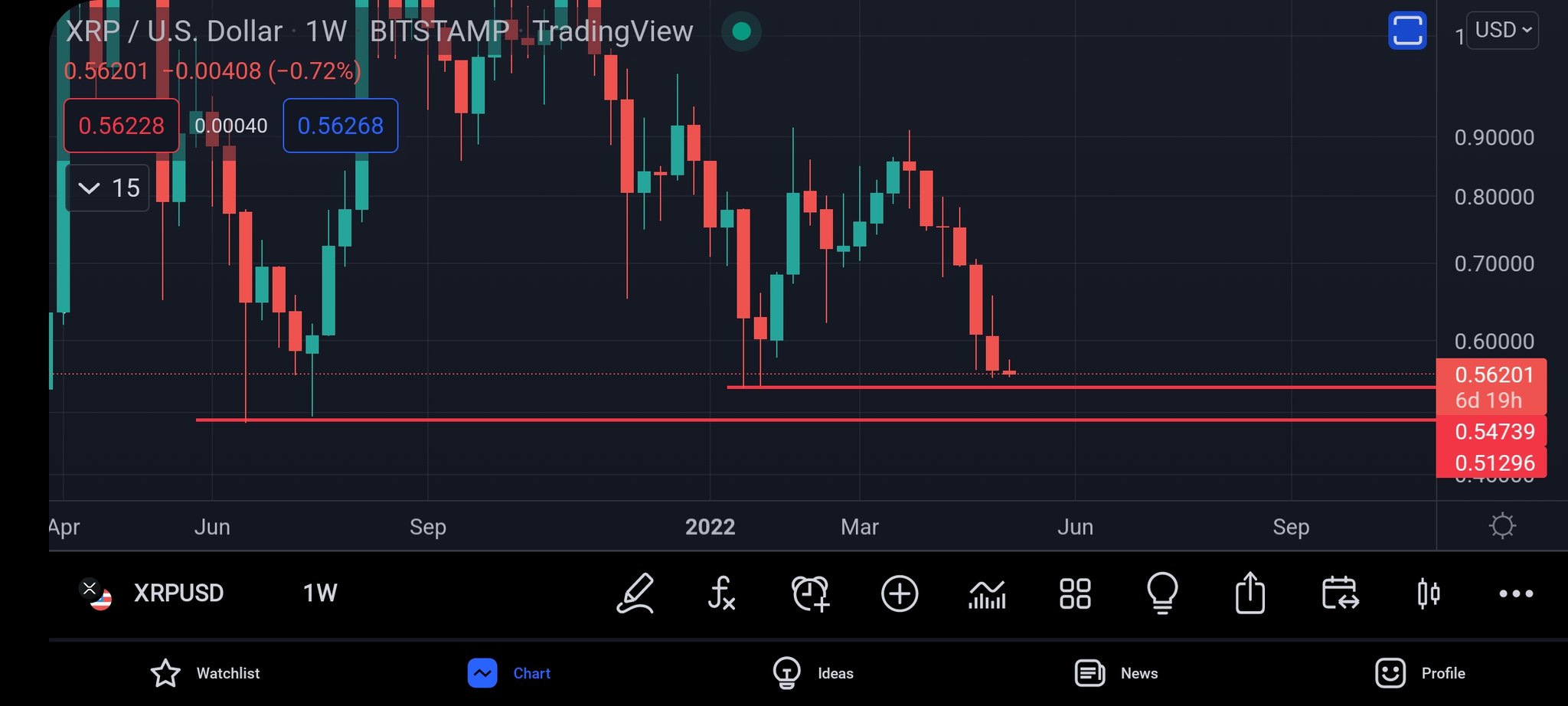 Ripple (XRP) Prints 6 Red Weekly Candles, Just Like Before 39,000