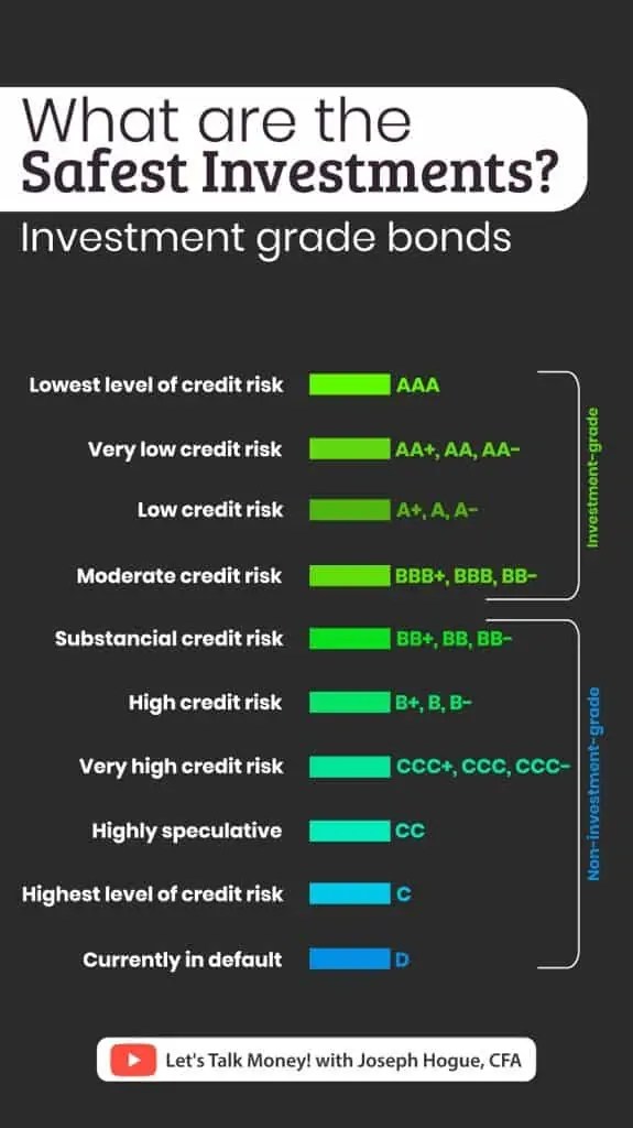 What are the Safest Investments? [Ultimate Ranking] Finance Quick Fix