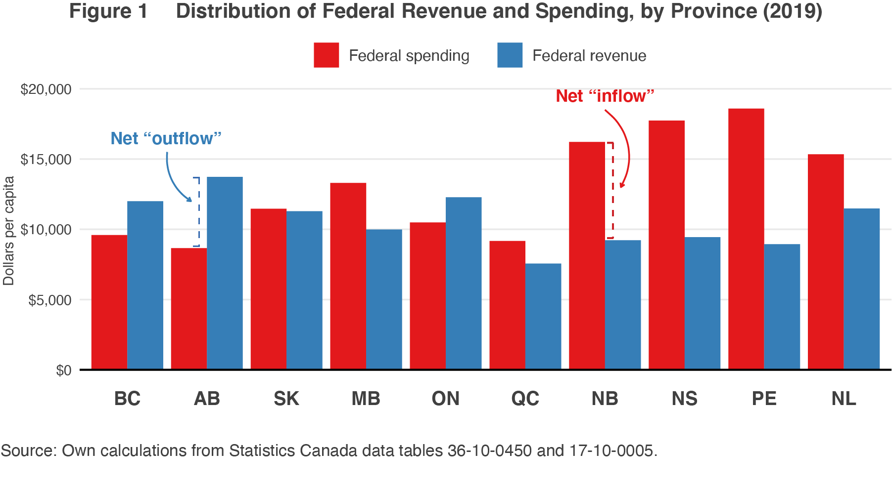 Who “Pays” and Who “Receives” in Confederation? Finances of the Nation