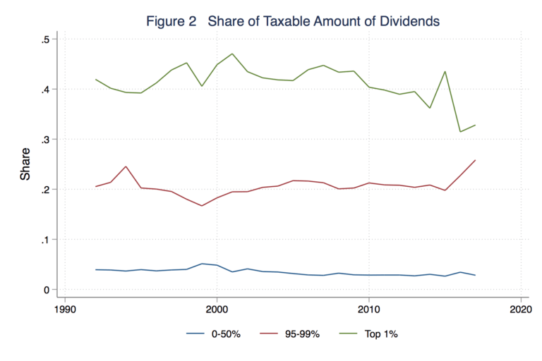 The Taxation of Capital in Canada Part I Taxes on Dividends and