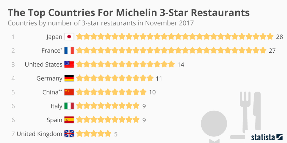 10 Most Expensive Meals from Michelin Starred Restaurants in 2024
