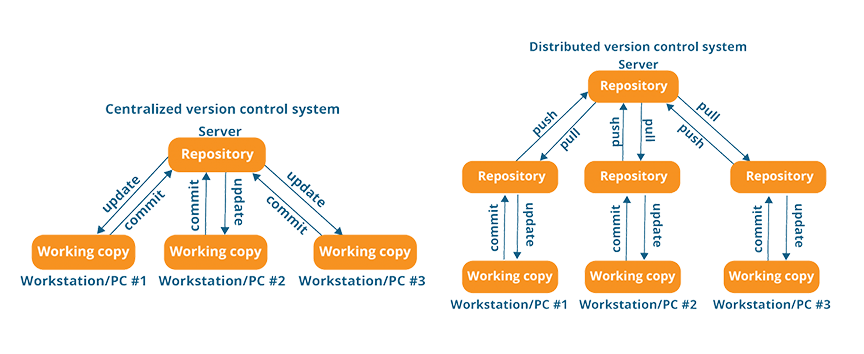 20 Best Version Control Systems of 2020