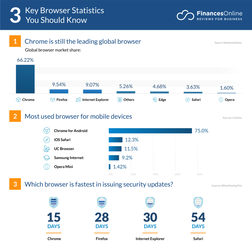 58 Critical Browser Statistics 2024 Data Analysis & Market Share