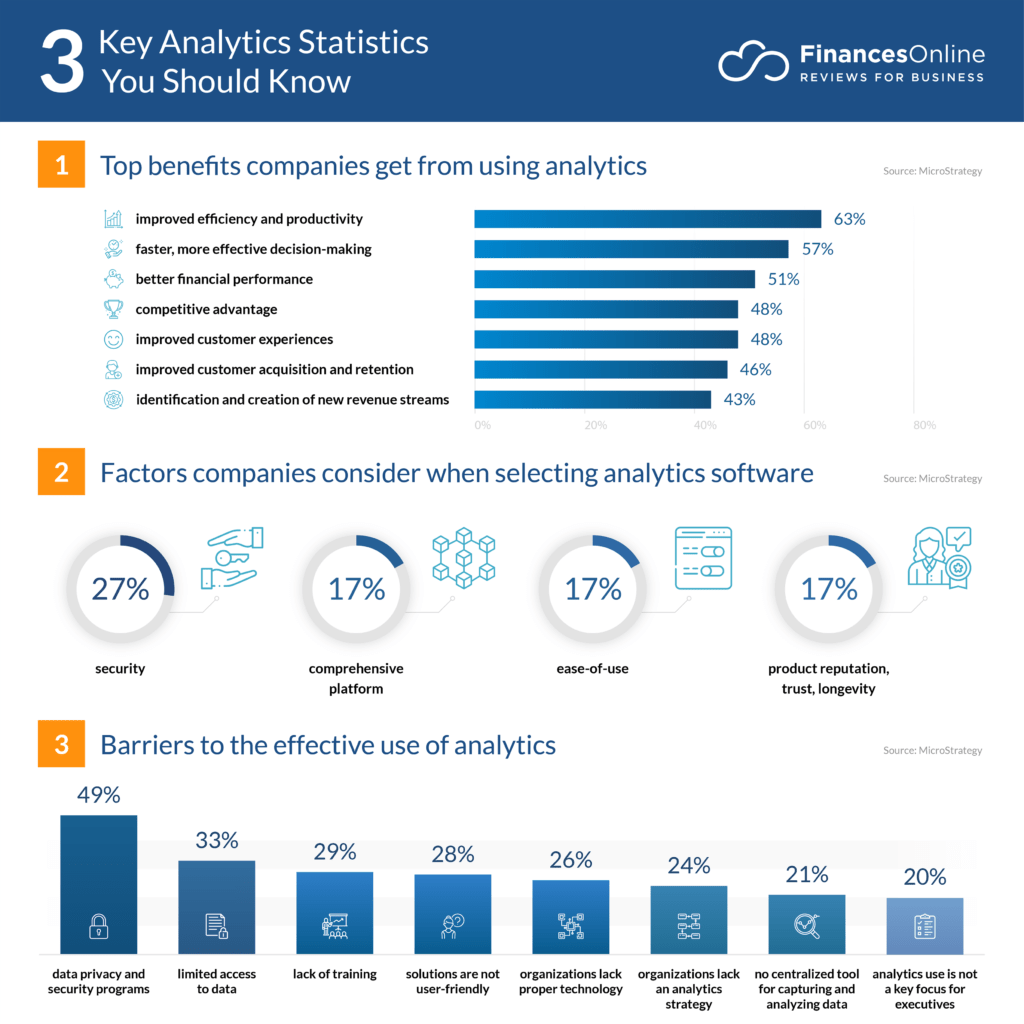 70 Relevant Analytics Statistics 2024 Market Share Analysis & Data