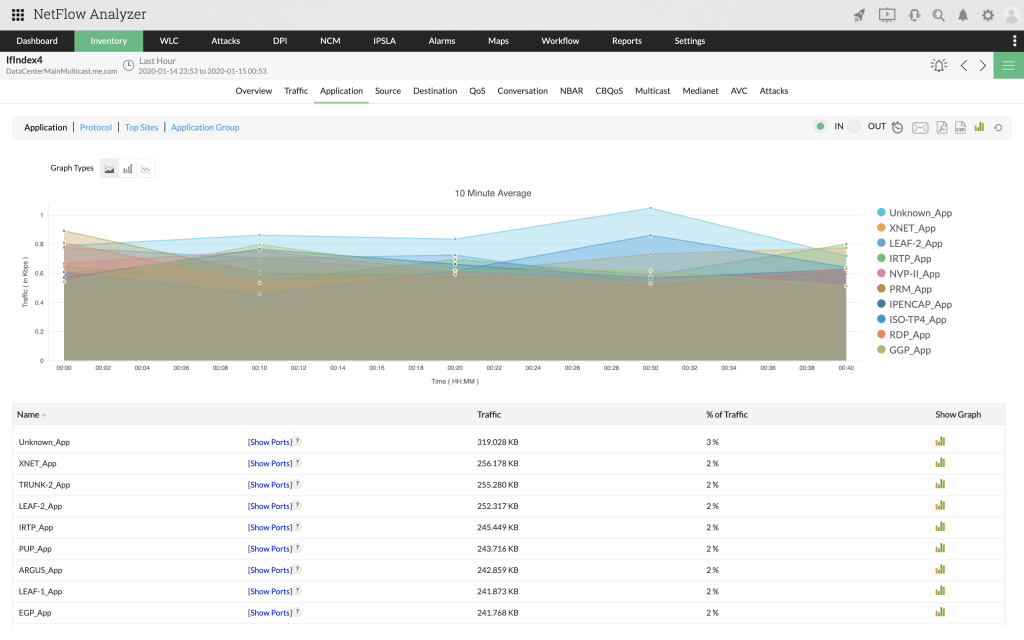 Pros and Cons of NetFlow Analyzer Analysis of a Leading