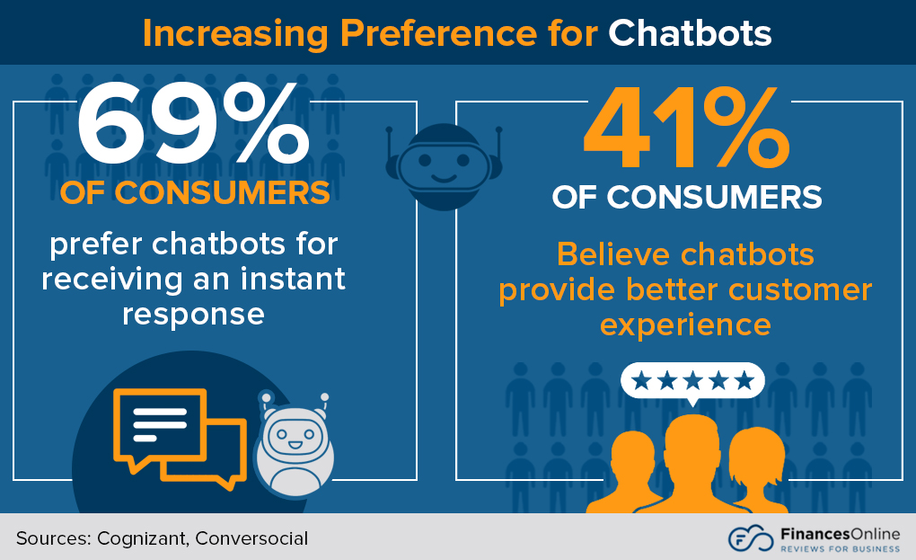 86 Critical Chatbot Statistics 2021 Data Analysis & Market Share