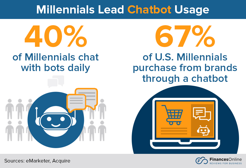 86 Critical Chatbot Statistics 2021 Data Analysis & Market Share
