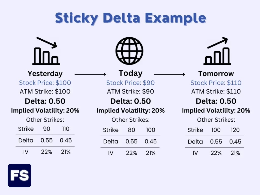 Sticky Delta Rule Explained in 3 Easy Steps financestu