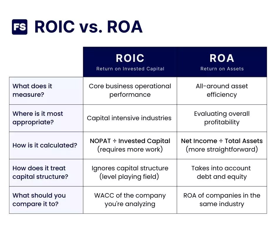 ROIC vs. ROA Do You Understand the Difference? financestu