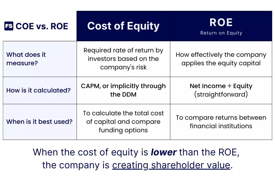 Cost of Equity vs. Return on Equity Learn the Difference
