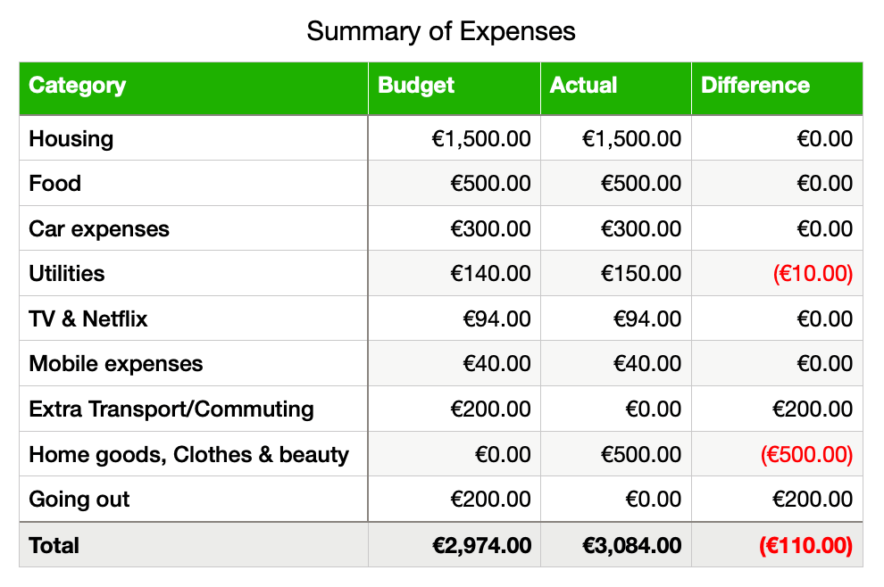 [Budget] How To Create A Monthly Budget and Save Money Finance Tales