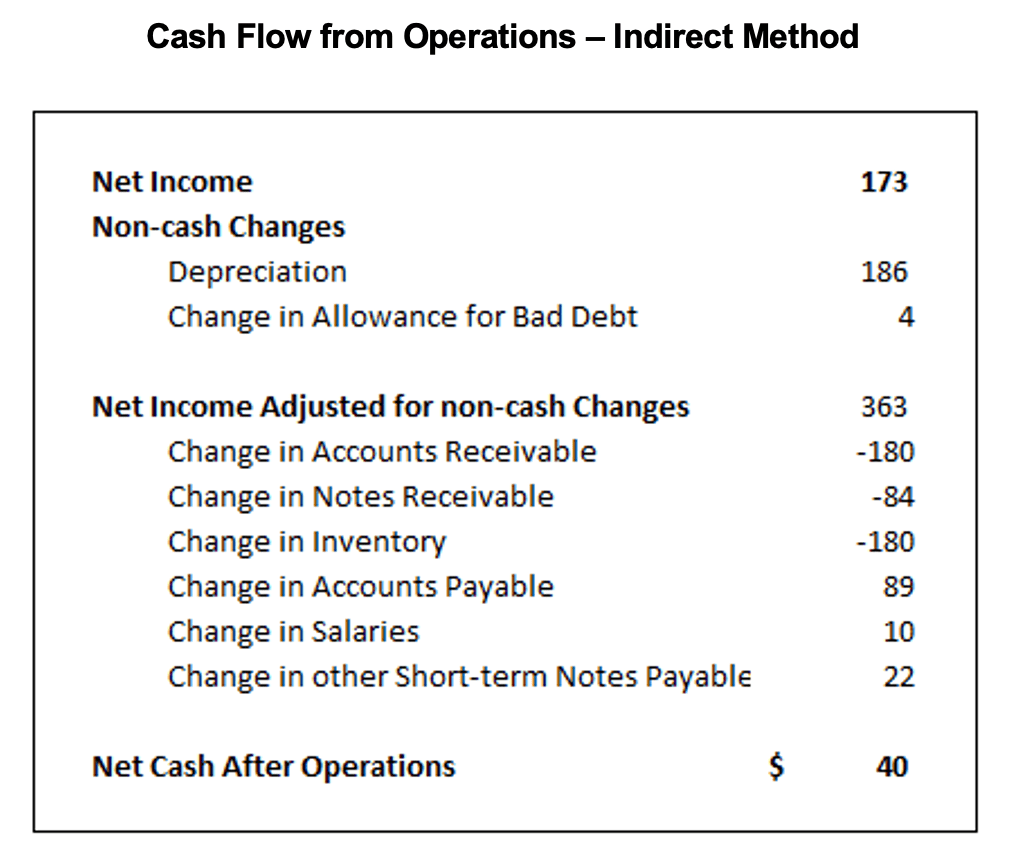 Cash Flow from Operating Activities Finance Train
