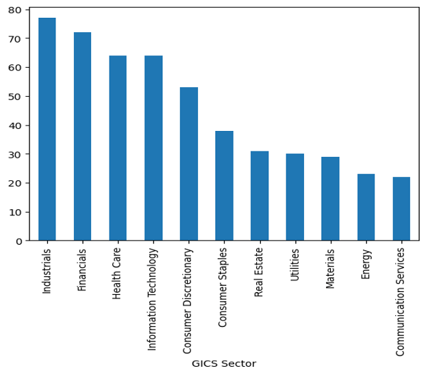 Data Visualization using pandas Finance Train