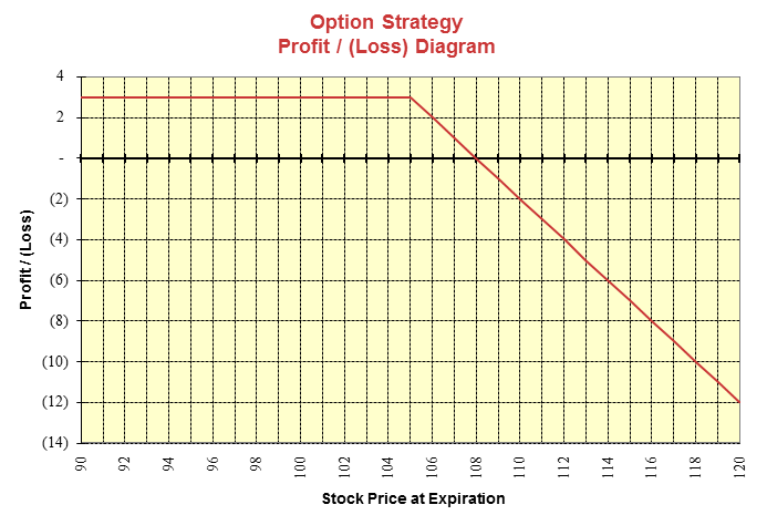 Call Option Payoff