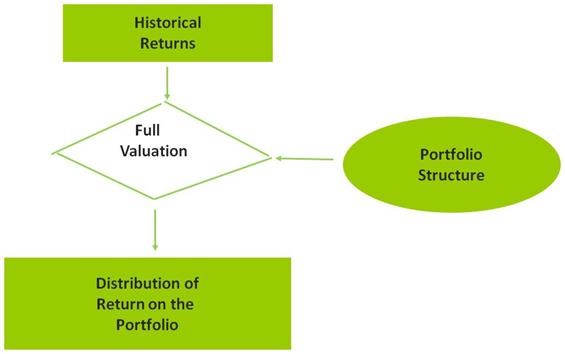 VaR Methods - Calculating Value at Risk - FinanceTrainingCourse.com