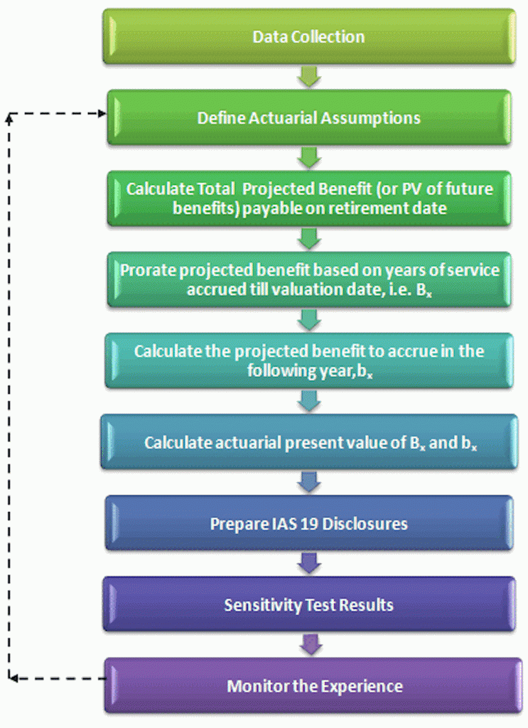 Gratuity and Pension Actuarial Valuation Process Flow