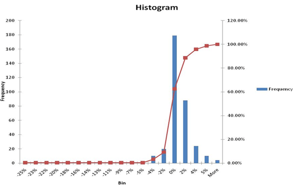 VaR Historical Simulation Approach EXCEL