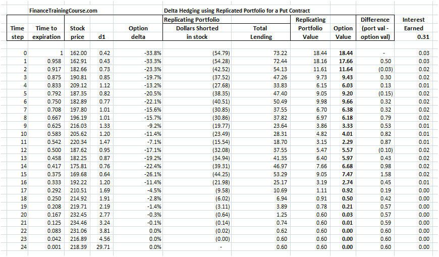 Dynamic Delta Hedging Extending the Monte Carlo simulation model to