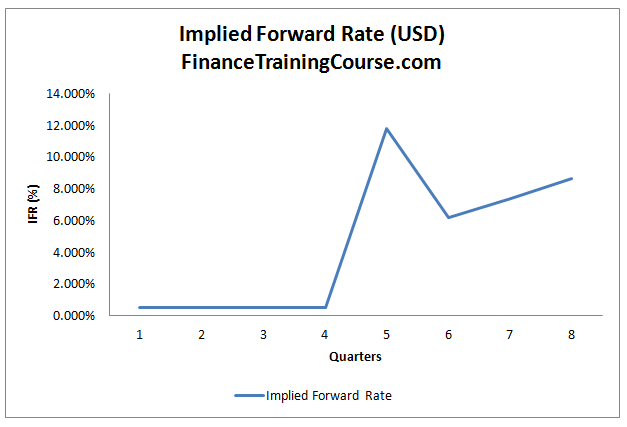 Calculating Forward Prices, Forward Rates and Forward Rate Agreements