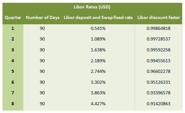 OIS Swap. OIS vs. LIBOR. Interest Rate Swap valuation