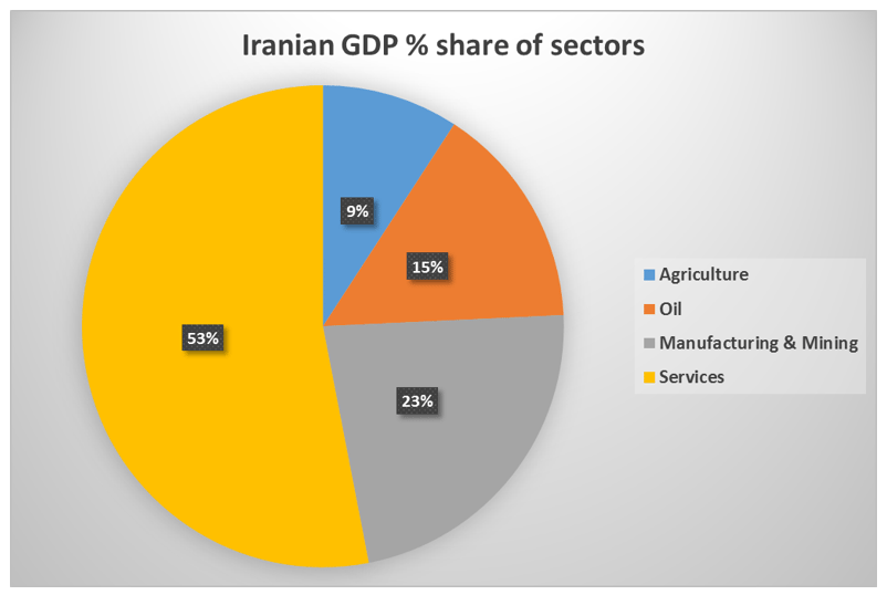 Iran oil economy. Has spring really come to Tehran