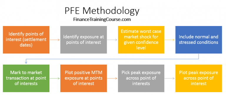 PFE calculation for a simple IRS