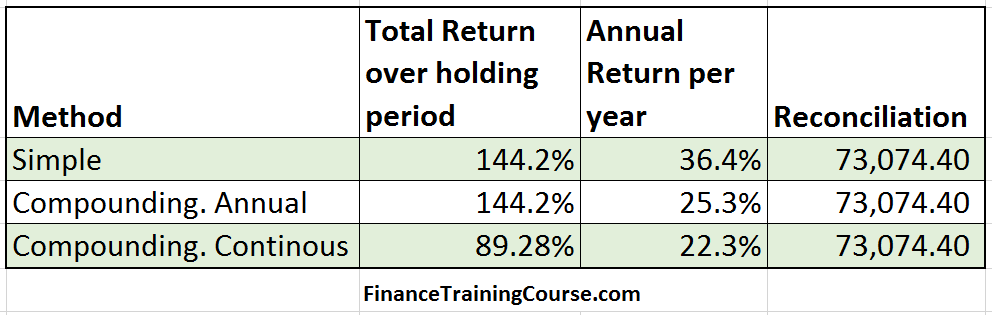 Calculating annual return holding period return or aggregate return?