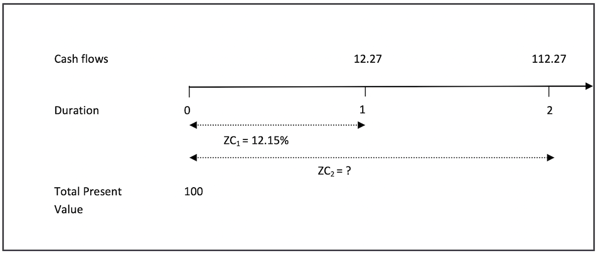 Bootstrapping bonds to derive the zero curve