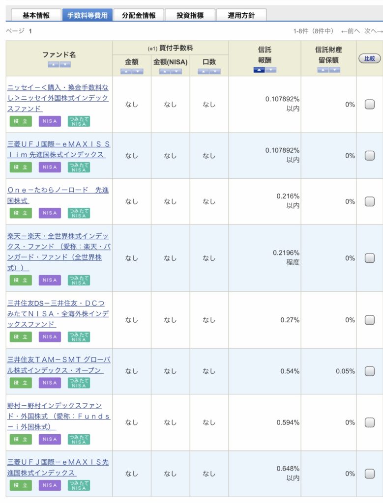積立投資における投資信託の選び方⑥−B全世界株式 現役金融マンM氏の金融・投資本研究