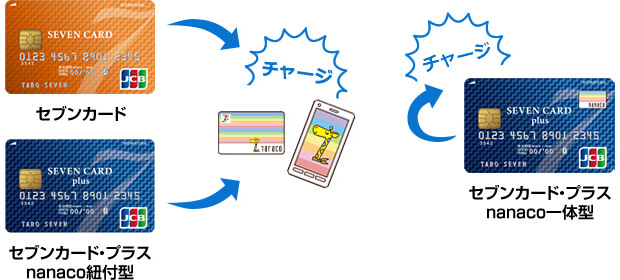 電子マネーに強いクレジットカードまとめ（前編）セブンカード・プラスやリクルートカードなら、今後もNanacoチャージでポイントが貯まる可能性大｜ クレジットカードおすすめ最新ニュース[2022年]｜ザイ・オンライン セブンカード・プラスはNanacoチャージでポイントが貯まる唯一のカード｜金融Lab.
