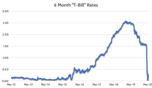Cash Savings Rates Back to Zero FeeOnly Financial Advisor, Deer