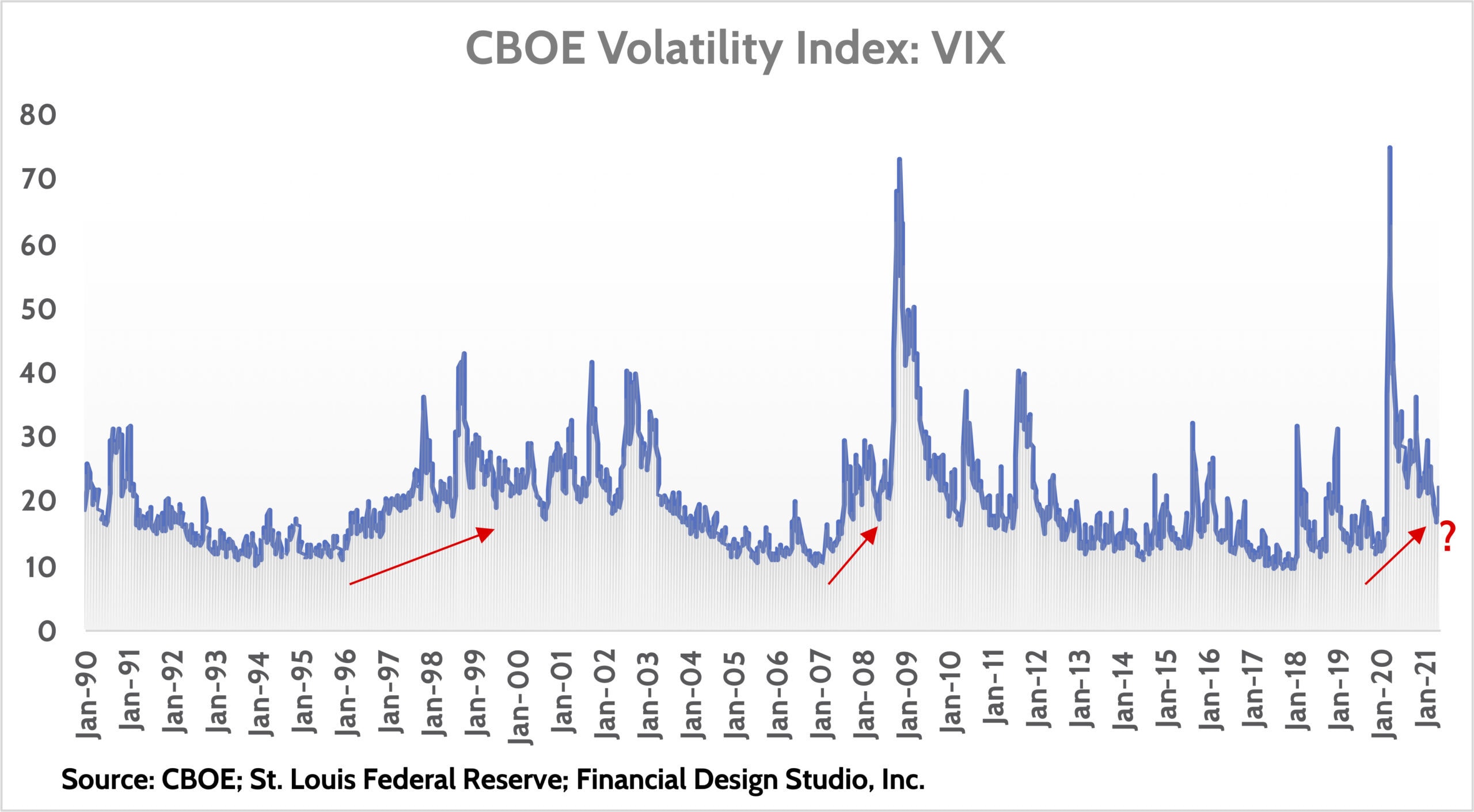 Prepare for More Stock Market Volatility Financial Design Studio, Inc.