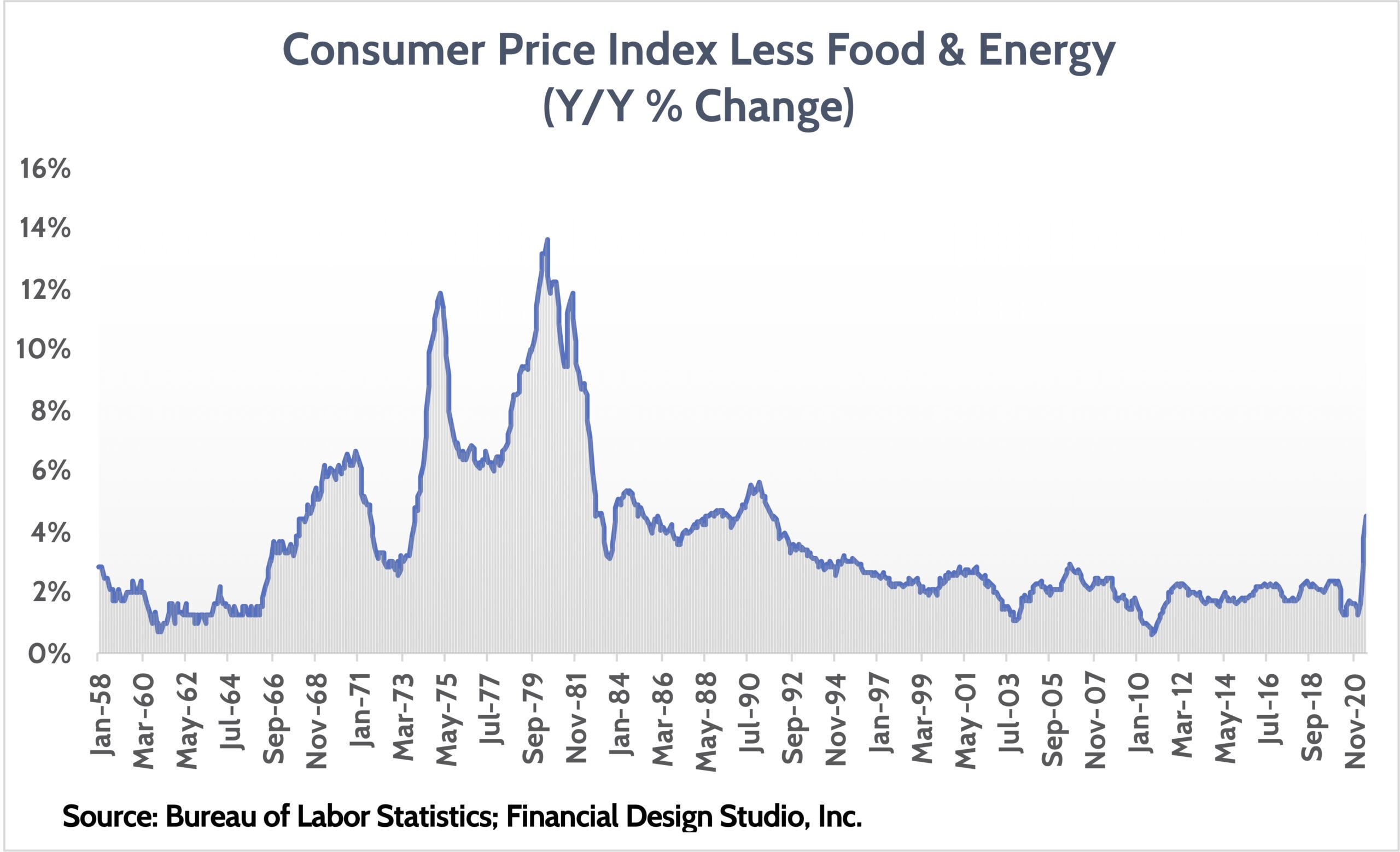 Is Inflation Transitory or Not Financial Design Studio, Inc.