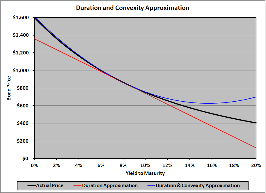 Convexity Financial Exam Help 123