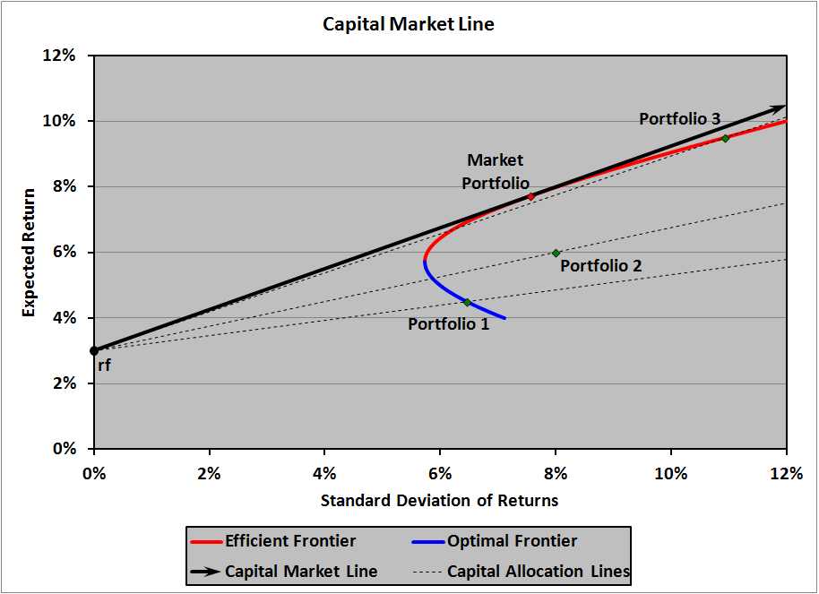 CAL vs. CML vs. SML Financial Exam Help 123