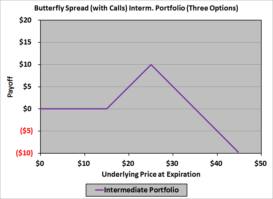 Construct butterfly spread using put options payoff and with it data